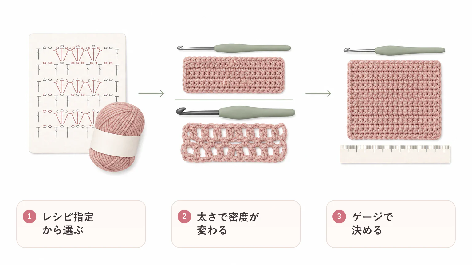 かぎ針と毛糸の選び方の要点を3つに整理した図解