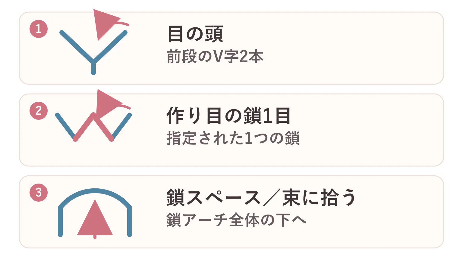 鎖スペース・束に拾うの要点を3つに整理した図解