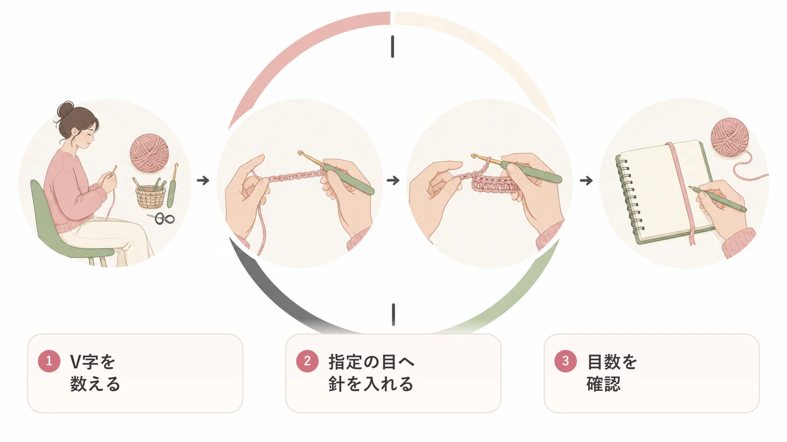 1段目に針を入れる場所の要点を3つに整理した図解