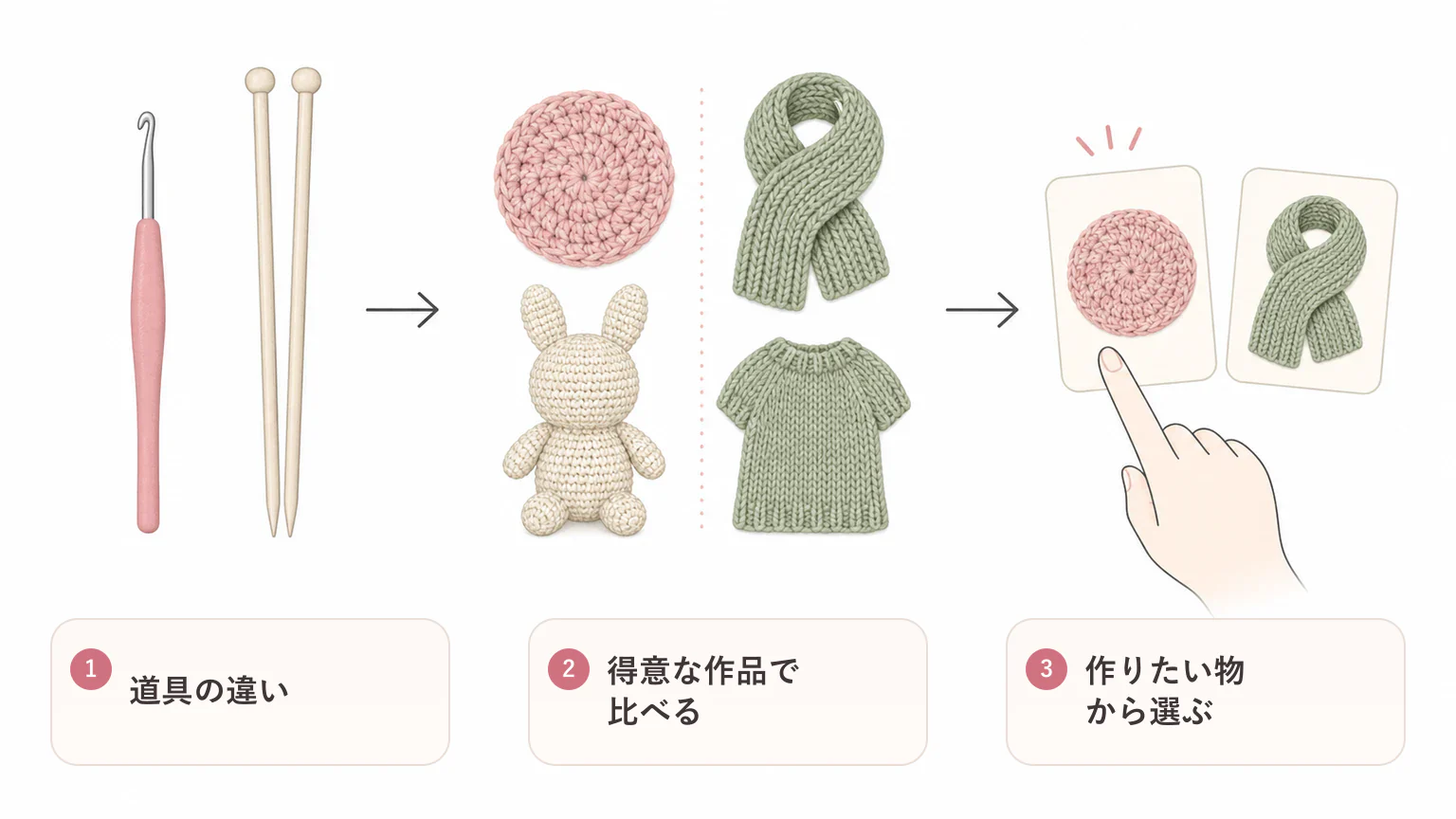 かぎ針編みと棒針編みの選び方の要点を3つに整理した図解