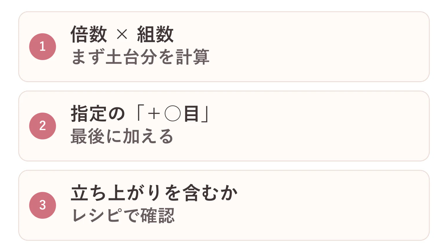 「倍数＋目」の計算の要点を3つに整理した図解