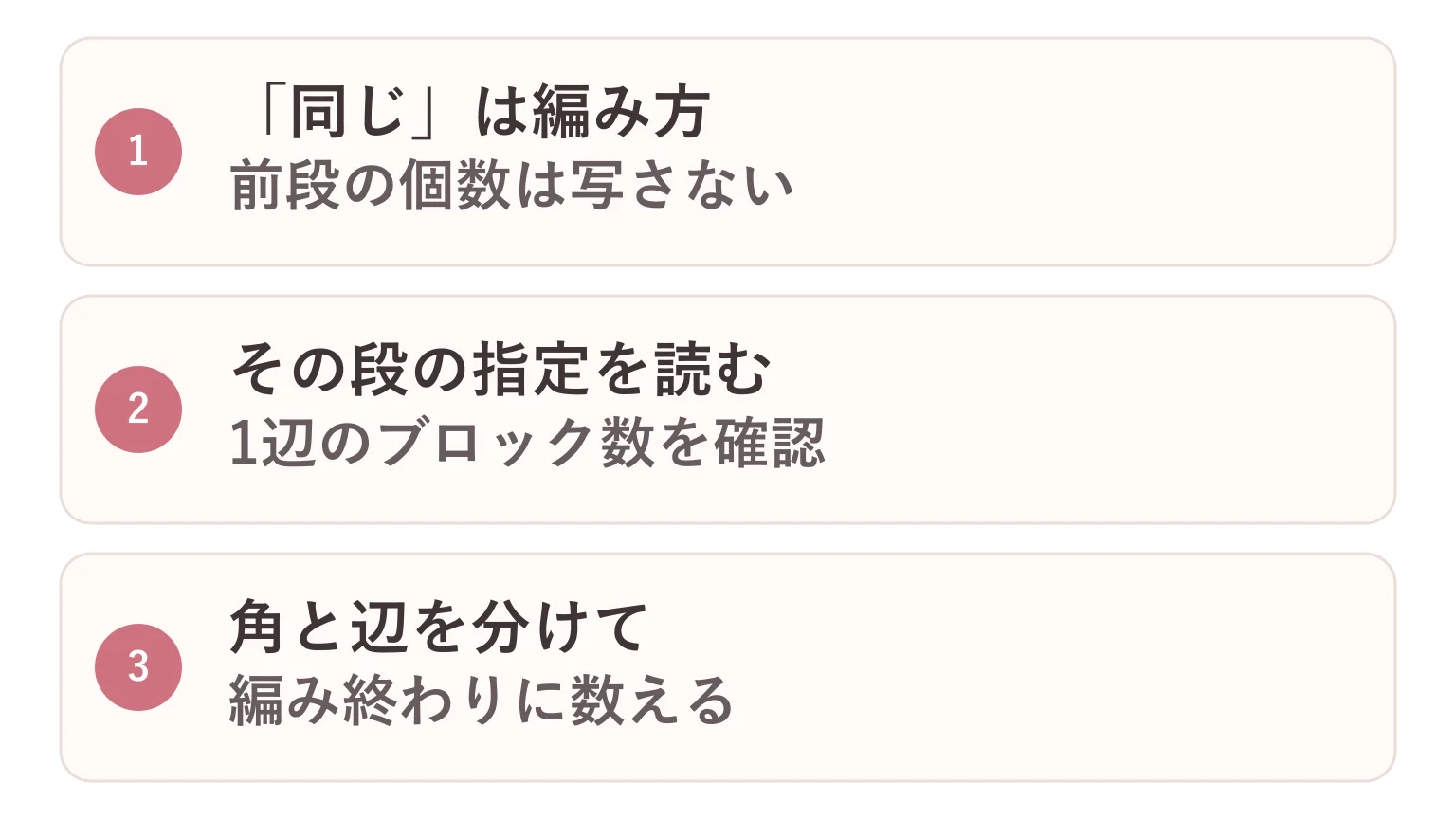 「同じ編み方」と増えるブロック数の要点を3つに整理した図解