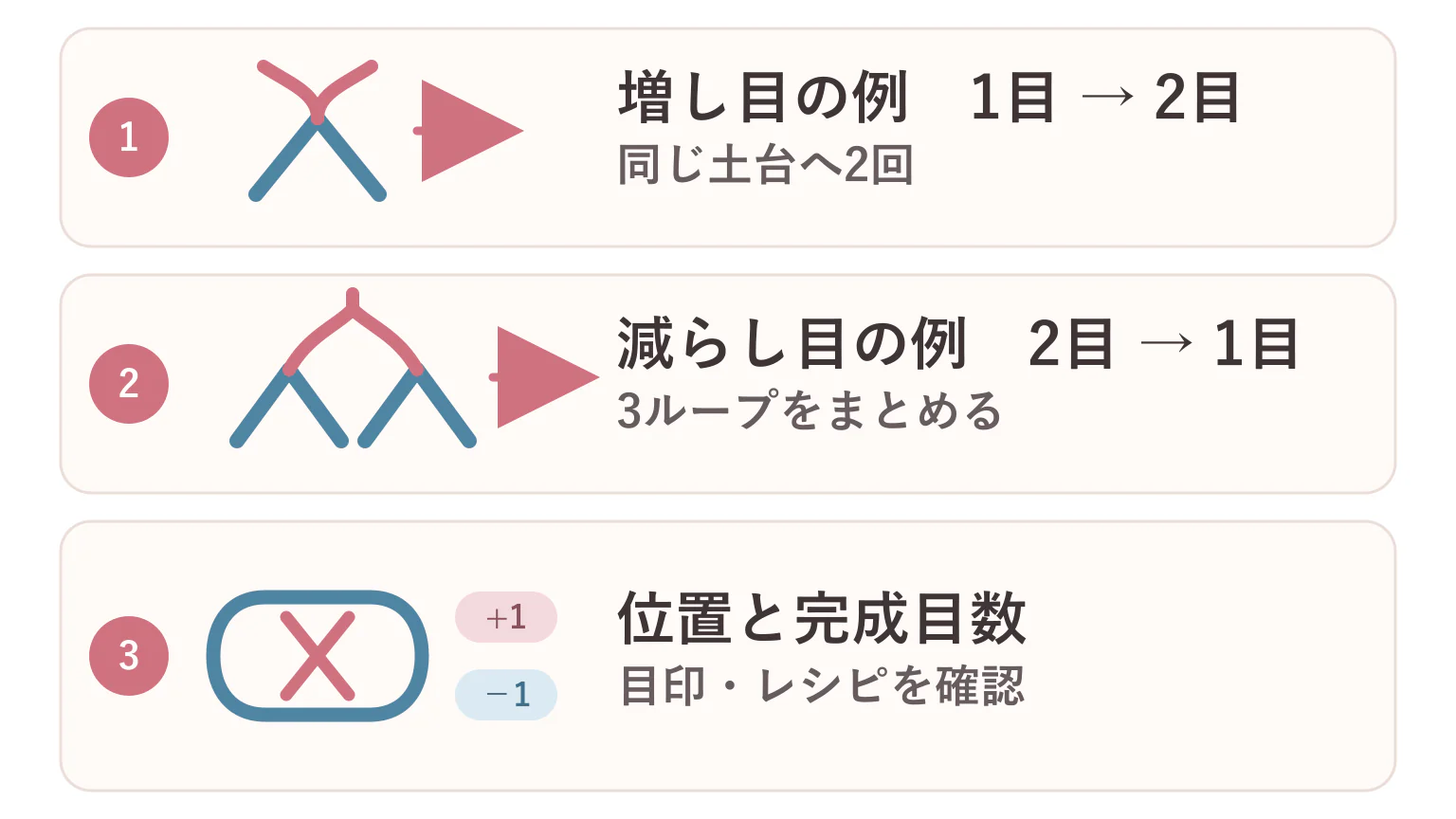 細編みの増し目・減らし目の要点を3つに整理した図解
