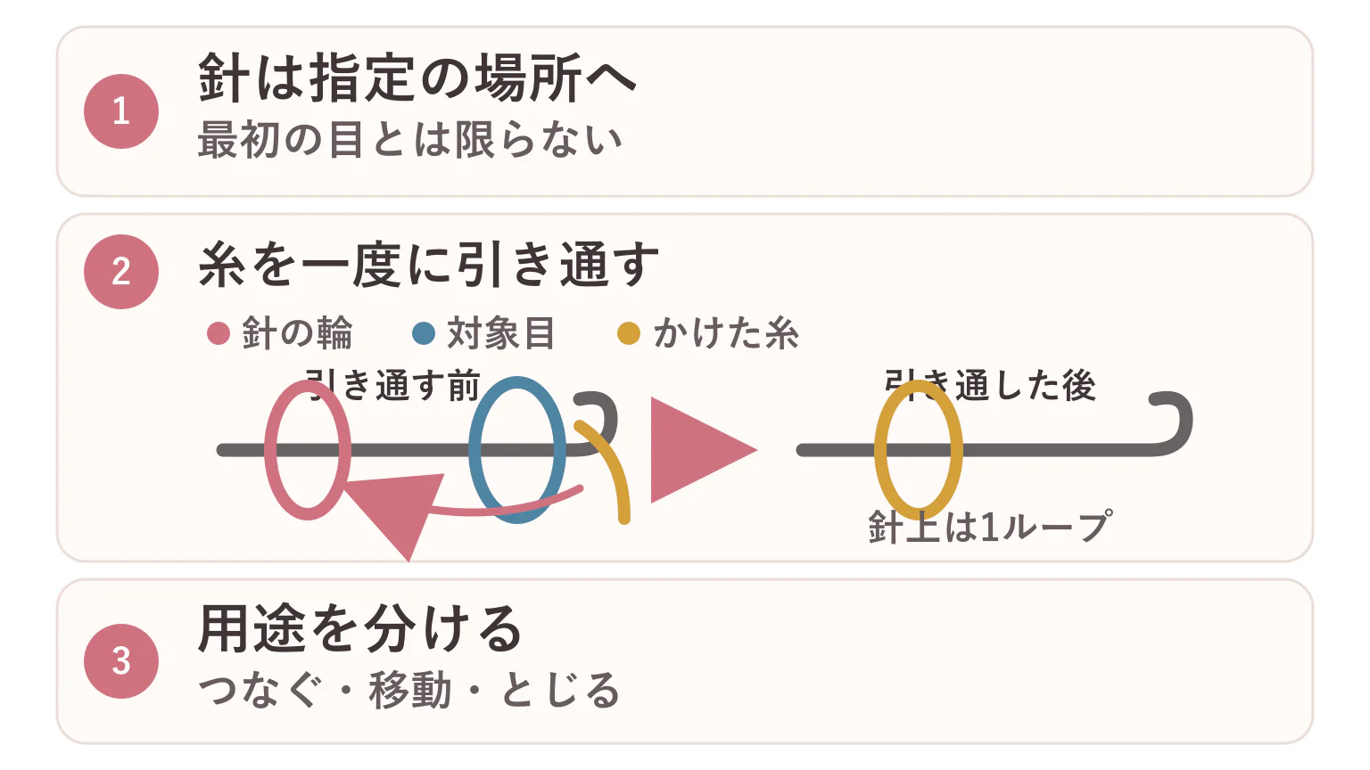 引き抜き編みの基本の要点を3つに整理した図解