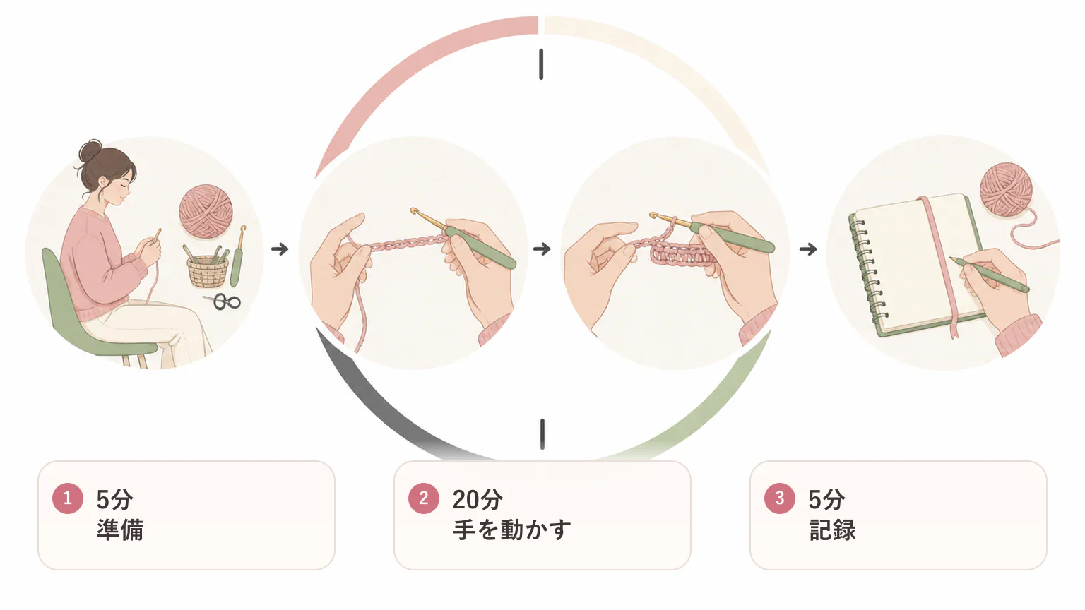 最初の30分練習の要点を3つに整理した図解
