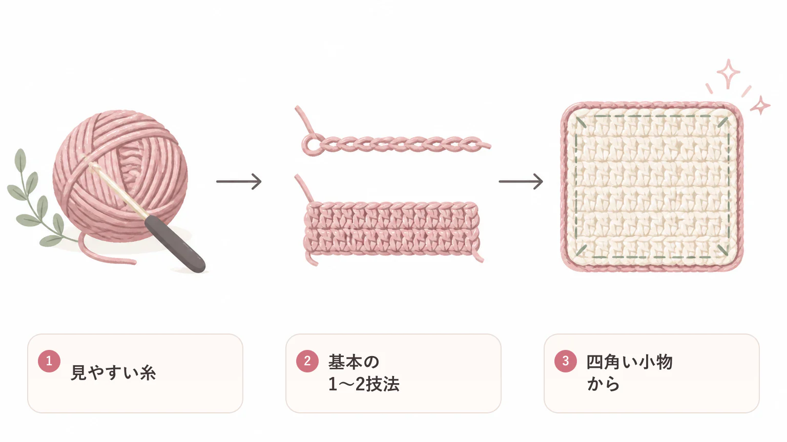 初心者の最初の作品の要点を3つに整理した図解